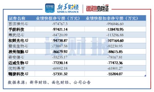 孚能科技2021年虧損近13億元 定增融資下的技術(shù)困境與市場(chǎng)突圍
